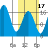 Middle Bluff tide chart for Friday, October 17, 2025