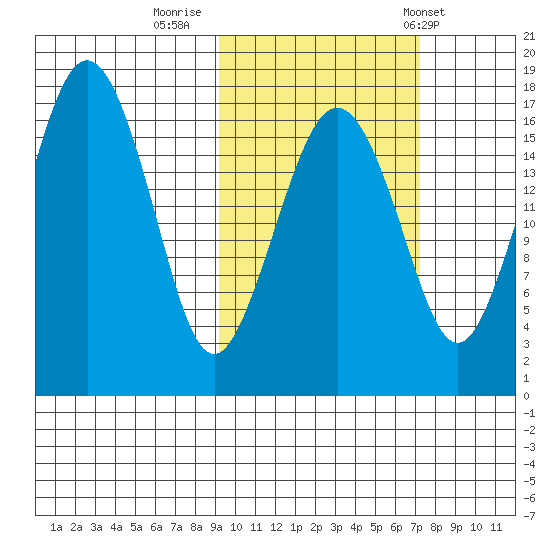 Middle Bluff tide chart for Saturday, October 18, 2025