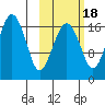 Middle Bluff tide chart for Saturday, October 18, 2025