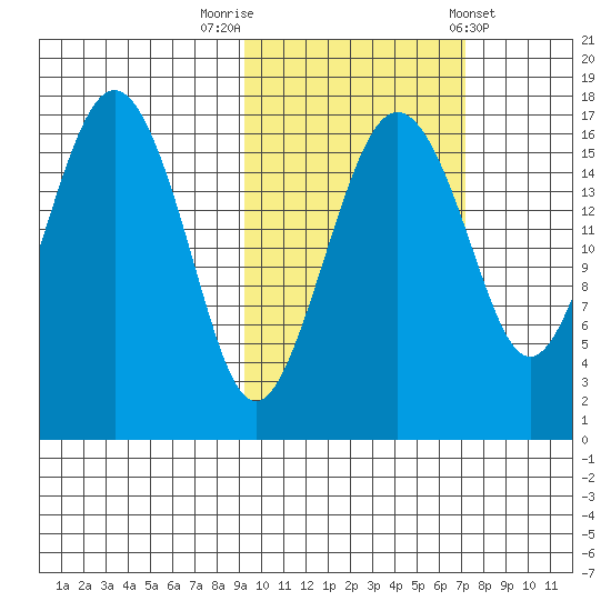 Middle Bluff tide chart for Sunday, October 19, 2025