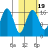 Middle Bluff tide chart for Sunday, October 19, 2025