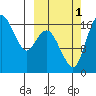 Middle Bluff tide chart for Wednesday, October 1, 2025