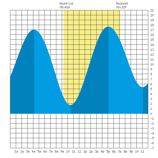 Middle Bluff tide chart for Monday, October 20, 2025