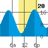 Middle Bluff tide chart for Monday, October 20, 2025