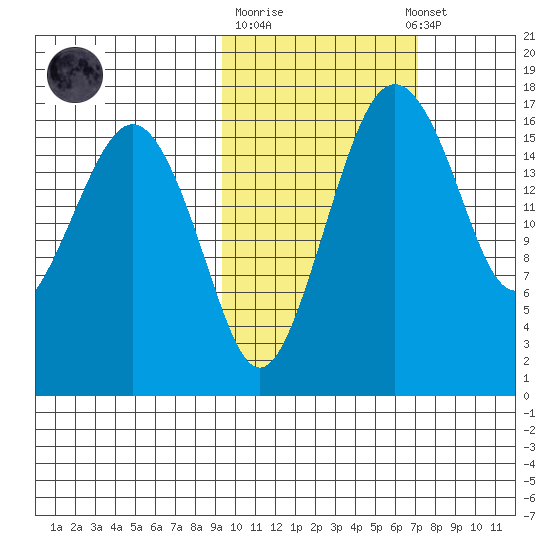 Middle Bluff tide chart for Tuesday, October 21, 2025