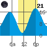 Middle Bluff tide chart for Tuesday, October 21, 2025