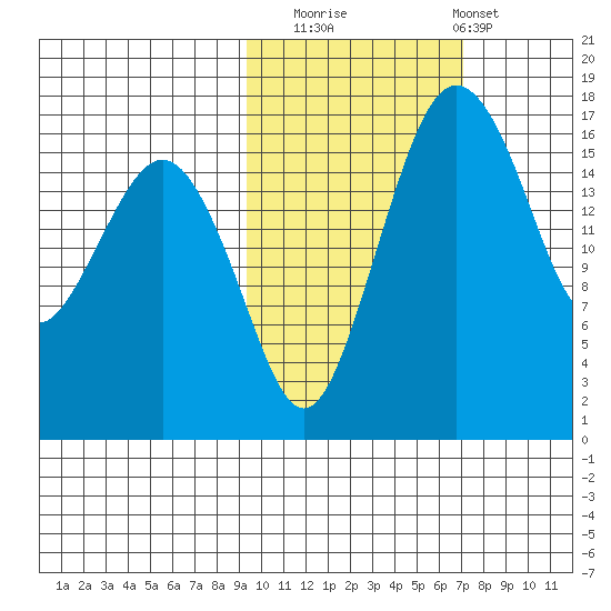 Middle Bluff tide chart for Wednesday, October 22, 2025