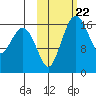 Middle Bluff tide chart for Wednesday, October 22, 2025