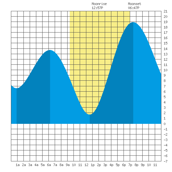 Middle Bluff tide chart for Thursday, October 23, 2025