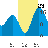Middle Bluff tide chart for Thursday, October 23, 2025