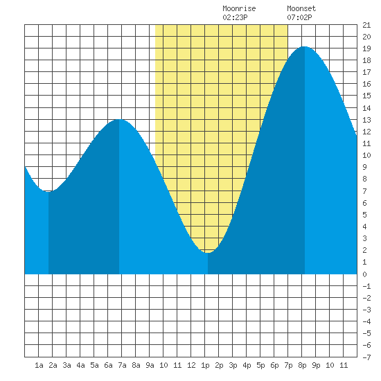Middle Bluff tide chart for Friday, October 24, 2025