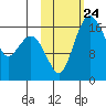 Middle Bluff tide chart for Friday, October 24, 2025
