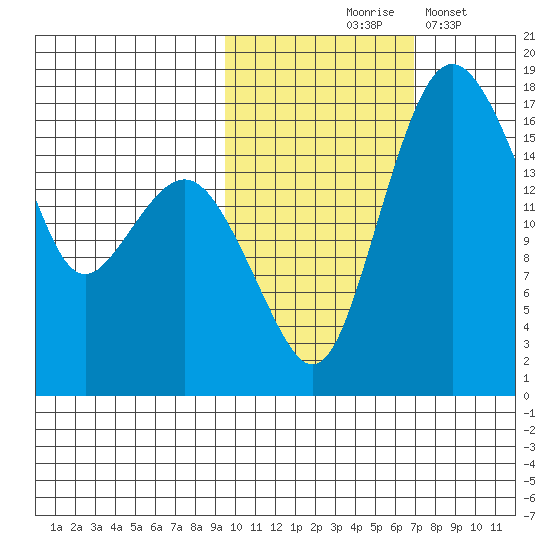 Middle Bluff tide chart for Saturday, October 25, 2025