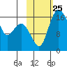 Middle Bluff tide chart for Saturday, October 25, 2025