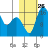 Middle Bluff tide chart for Sunday, October 26, 2025