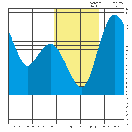 Middle Bluff tide chart for Monday, October 27, 2025
