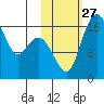 Middle Bluff tide chart for Monday, October 27, 2025