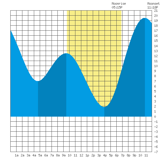 Middle Bluff tide chart for Tuesday, October 28, 2025