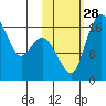 Middle Bluff tide chart for Tuesday, October 28, 2025