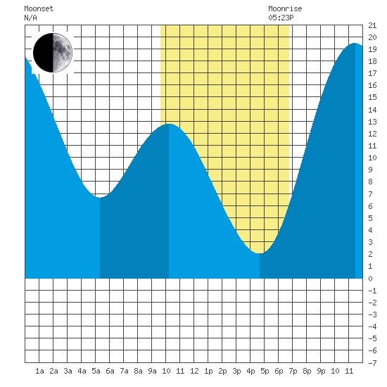 Middle Bluff tide chart for Wednesday, October 29, 2025