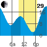 Middle Bluff tide chart for Wednesday, October 29, 2025