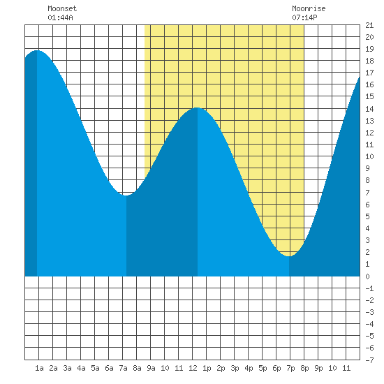 Middle Bluff tide chart for Thursday, October 2, 2025