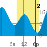 Middle Bluff tide chart for Thursday, October 2, 2025