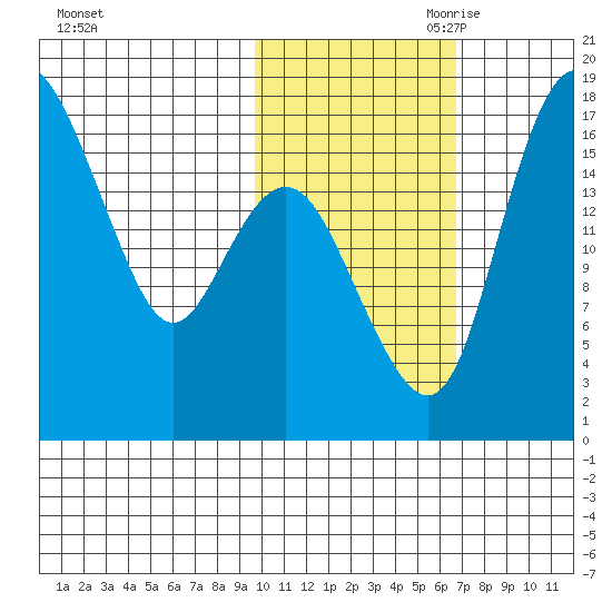 Middle Bluff tide chart for Thursday, October 30, 2025