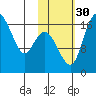 Middle Bluff tide chart for Thursday, October 30, 2025