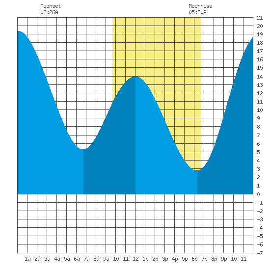 Middle Bluff tide chart for Friday, October 31, 2025