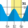 Middle Bluff tide chart for Friday, October 31, 2025