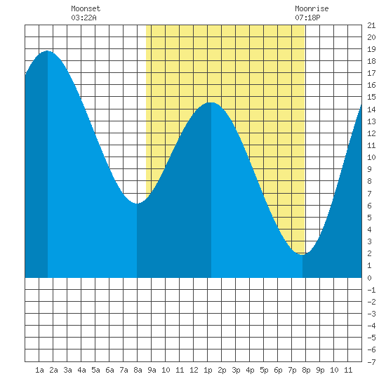 Middle Bluff tide chart for Friday, October 3, 2025