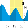 Middle Bluff tide chart for Friday, October 3, 2025