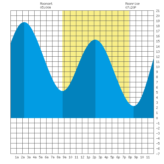 Middle Bluff tide chart for Saturday, October 4, 2025