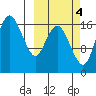Middle Bluff tide chart for Saturday, October 4, 2025