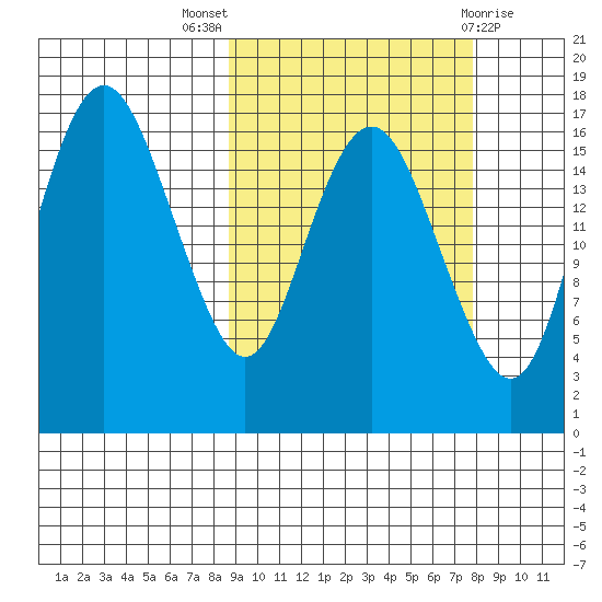 Middle Bluff tide chart for Sunday, October 5, 2025