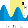 Middle Bluff tide chart for Sunday, October 5, 2025