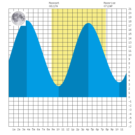 Middle Bluff tide chart for Monday, October 6, 2025