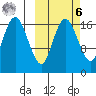 Middle Bluff tide chart for Monday, October 6, 2025