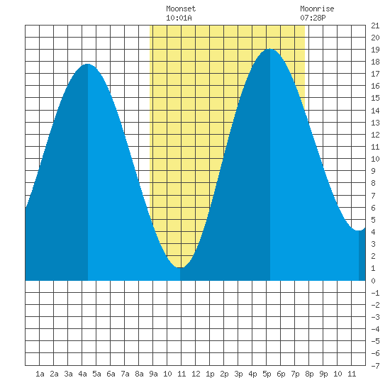 Middle Bluff tide chart for Tuesday, October 7, 2025
