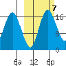 Middle Bluff tide chart for Tuesday, October 7, 2025