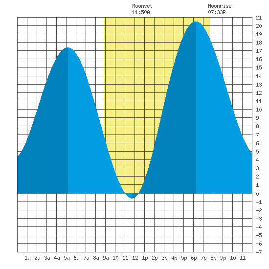 Middle Bluff tide chart for Wednesday, October 8, 2025