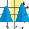 Middle Bluff tide chart for Wednesday, October 8, 2025