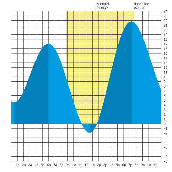 Middle Bluff tide chart for Thursday, October 9, 2025