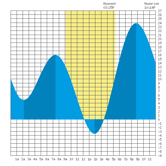 Middle Bluff tide chart for Monday, November 10, 2025