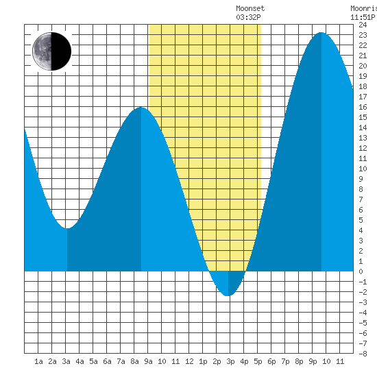 Middle Bluff tide chart for Tuesday, November 11, 2025