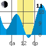 Middle Bluff tide chart for Tuesday, November 11, 2025