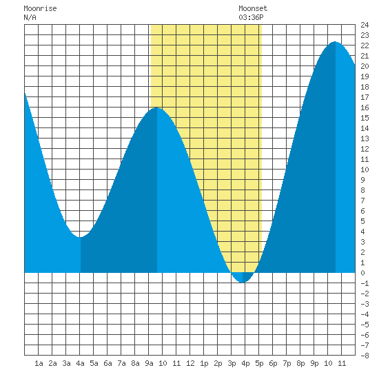 Middle Bluff tide chart for Wednesday, November 12, 2025