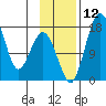 Middle Bluff tide chart for Wednesday, November 12, 2025