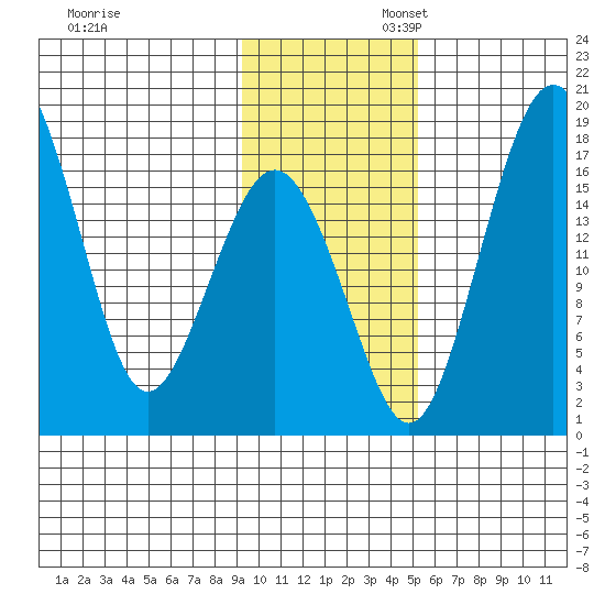 Middle Bluff tide chart for Thursday, November 13, 2025